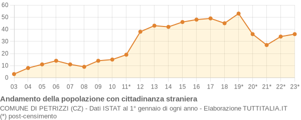 Andamento popolazione stranieri Comune di Petrizzi (CZ)