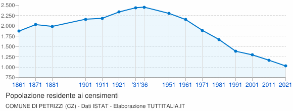 Grafico andamento storico popolazione Comune di Petrizzi (CZ)