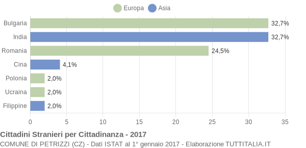 Grafico cittadinanza stranieri - Petrizzi 2017