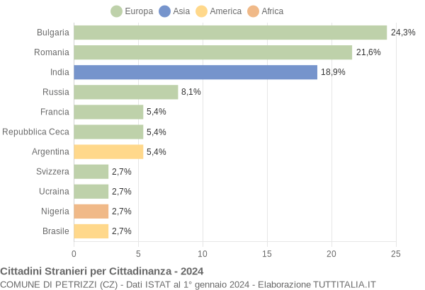 Grafico cittadinanza stranieri - Petrizzi 2024