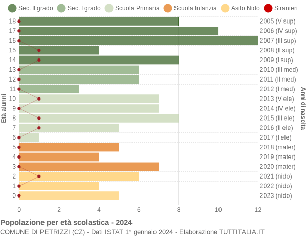 Grafico Popolazione in età scolastica - Petrizzi 2024