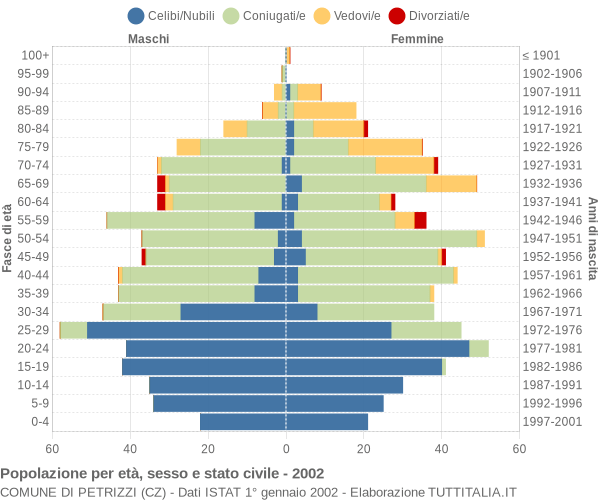 Grafico Popolazione per età, sesso e stato civile Comune di Petrizzi (CZ)