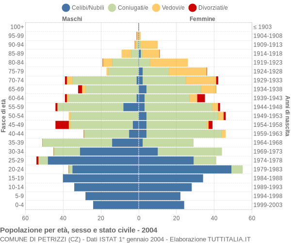 Grafico Popolazione per età, sesso e stato civile Comune di Petrizzi (CZ)