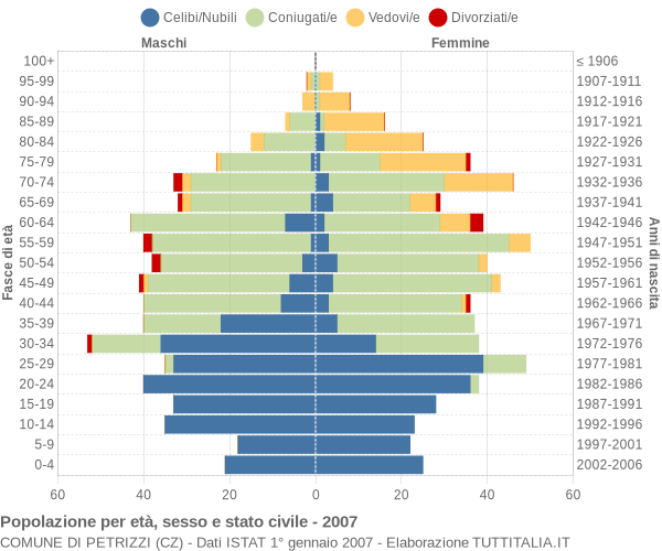 Grafico Popolazione per età, sesso e stato civile Comune di Petrizzi (CZ)