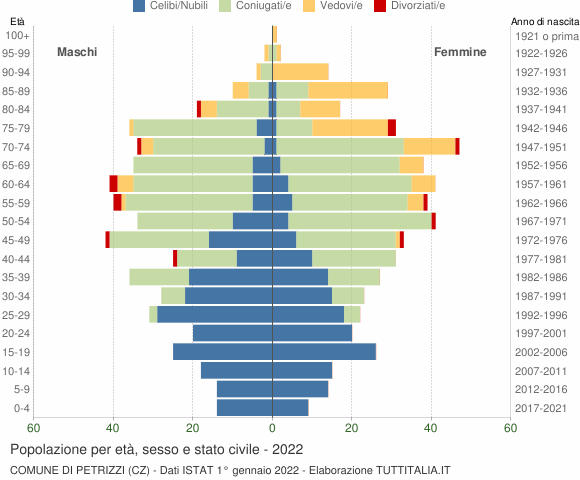 Grafico Popolazione per età, sesso e stato civile Comune di Petrizzi (CZ)