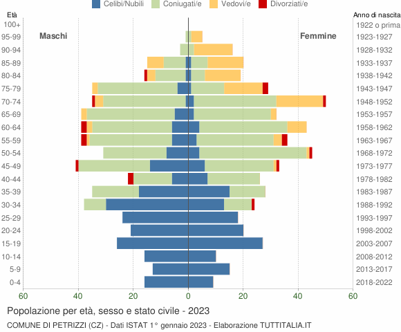Grafico Popolazione per età, sesso e stato civile Comune di Petrizzi (CZ)