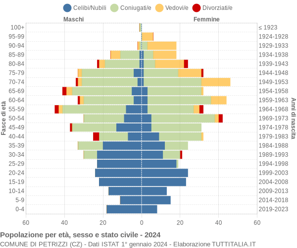 Grafico Popolazione per età, sesso e stato civile Comune di Petrizzi (CZ)