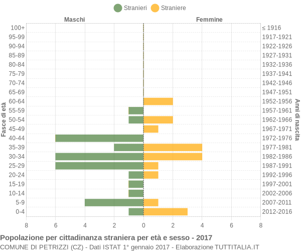 Grafico cittadini stranieri - Petrizzi 2017