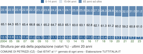 Grafico struttura della popolazione Comune di Petrizzi (CZ)