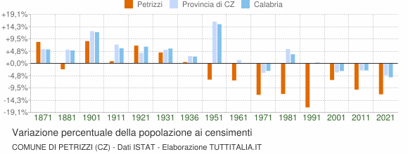 Grafico variazione percentuale della popolazione Comune di Petrizzi (CZ)
