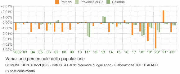 Variazione percentuale della popolazione Comune di Petrizzi (CZ)