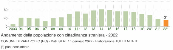 Grafico andamento popolazione stranieri Comune di Varapodio (RC)