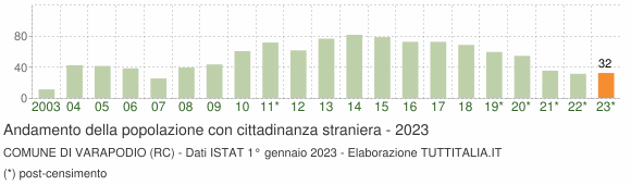 Grafico andamento popolazione stranieri Comune di Varapodio (RC)