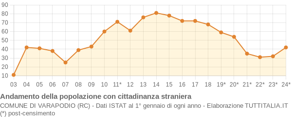 Andamento popolazione stranieri Comune di Varapodio (RC)