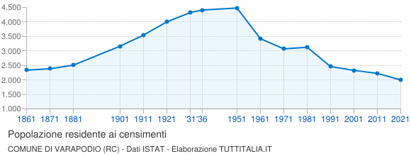Grafico andamento storico popolazione Comune di Varapodio (RC)