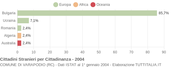 Grafico cittadinanza stranieri - Varapodio 2004