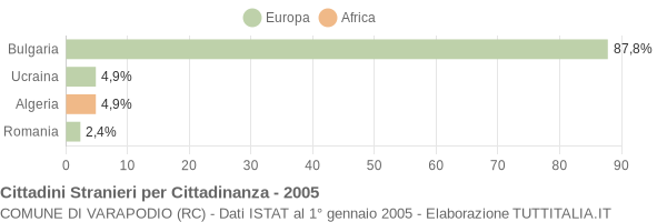 Grafico cittadinanza stranieri - Varapodio 2005