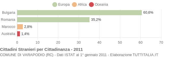 Grafico cittadinanza stranieri - Varapodio 2011