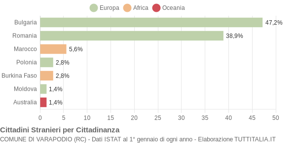 Grafico cittadinanza stranieri - Varapodio 2016