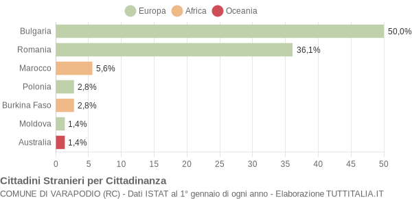 Grafico cittadinanza stranieri - Varapodio 2017