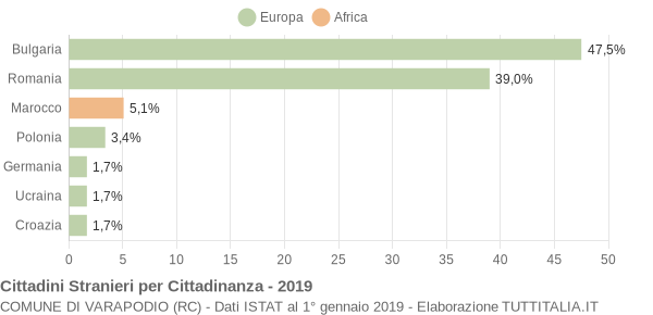 Grafico cittadinanza stranieri - Varapodio 2019