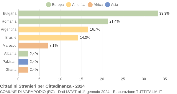 Grafico cittadinanza stranieri - Varapodio 2024