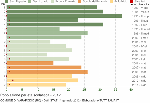 Grafico Popolazione in età scolastica - Varapodio 2012