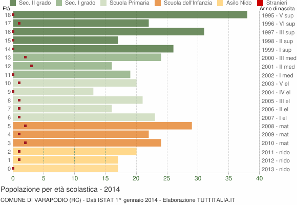 Grafico Popolazione in età scolastica - Varapodio 2014