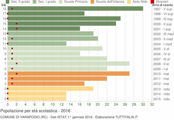 Grafico Popolazione in età scolastica - Varapodio 2016