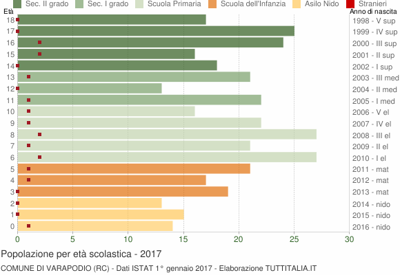 Grafico Popolazione in età scolastica - Varapodio 2017