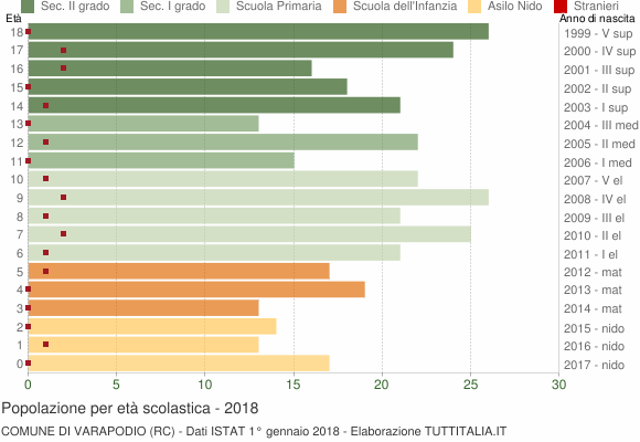 Grafico Popolazione in età scolastica - Varapodio 2018