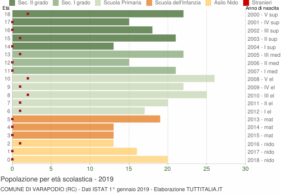 Grafico Popolazione in età scolastica - Varapodio 2019