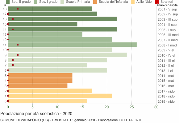 Grafico Popolazione in età scolastica - Varapodio 2020