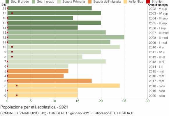 Grafico Popolazione in età scolastica - Varapodio 2021