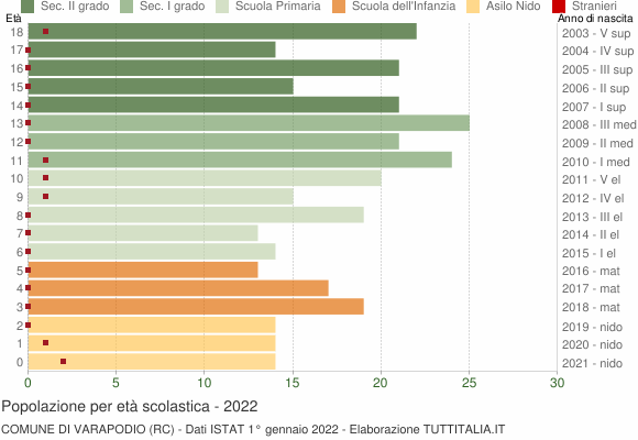 Grafico Popolazione in età scolastica - Varapodio 2022