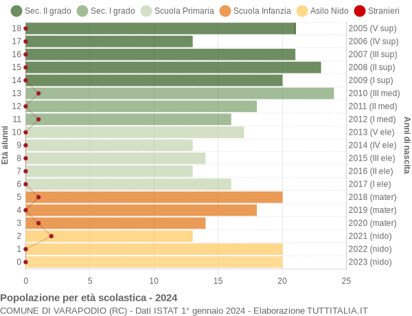 Grafico Popolazione in età scolastica - Varapodio 2024