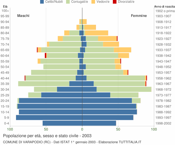 Grafico Popolazione per età, sesso e stato civile Comune di Varapodio (RC)