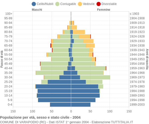 Grafico Popolazione per età, sesso e stato civile Comune di Varapodio (RC)