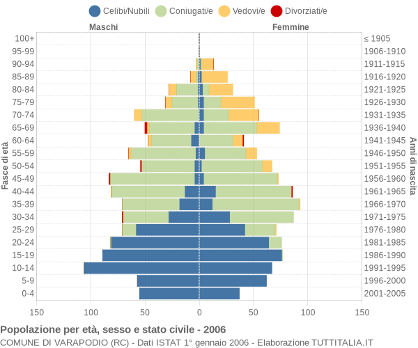 Grafico Popolazione per età, sesso e stato civile Comune di Varapodio (RC)