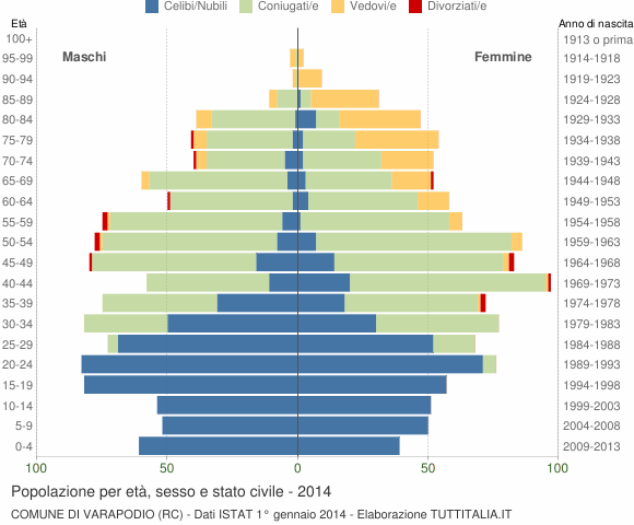 Grafico Popolazione per età, sesso e stato civile Comune di Varapodio (RC)