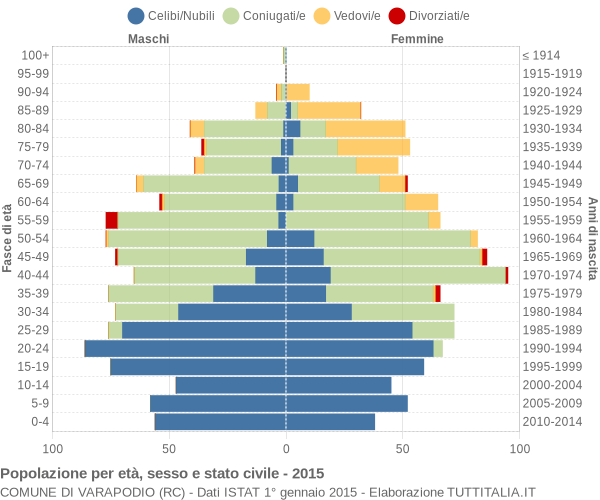 Grafico Popolazione per età, sesso e stato civile Comune di Varapodio (RC)