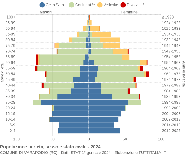 Grafico Popolazione per età, sesso e stato civile Comune di Varapodio (RC)