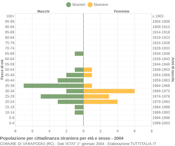 Grafico cittadini stranieri - Varapodio 2004