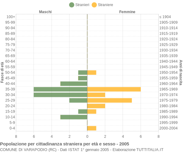 Grafico cittadini stranieri - Varapodio 2005