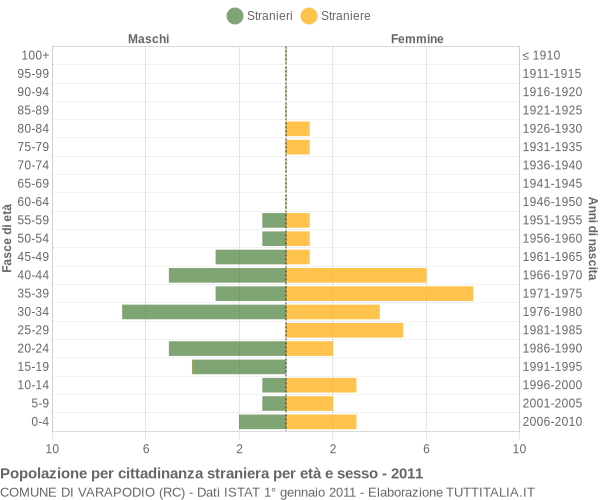 Grafico cittadini stranieri - Varapodio 2011