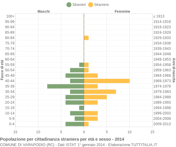 Grafico cittadini stranieri - Varapodio 2014