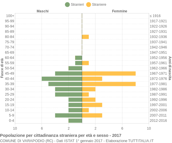 Grafico cittadini stranieri - Varapodio 2017