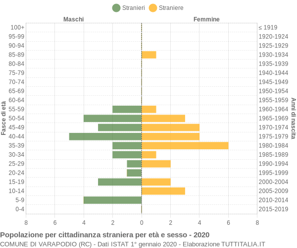 Grafico cittadini stranieri - Varapodio 2020