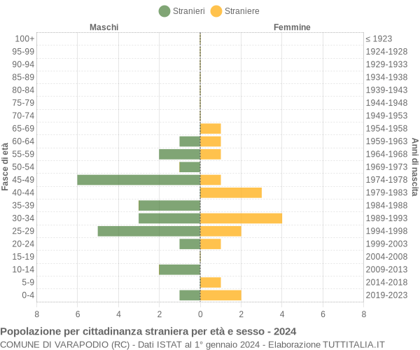 Grafico cittadini stranieri - Varapodio 2024