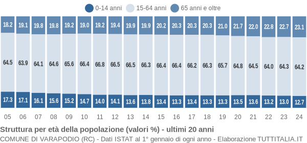 Grafico struttura della popolazione Comune di Varapodio (RC)